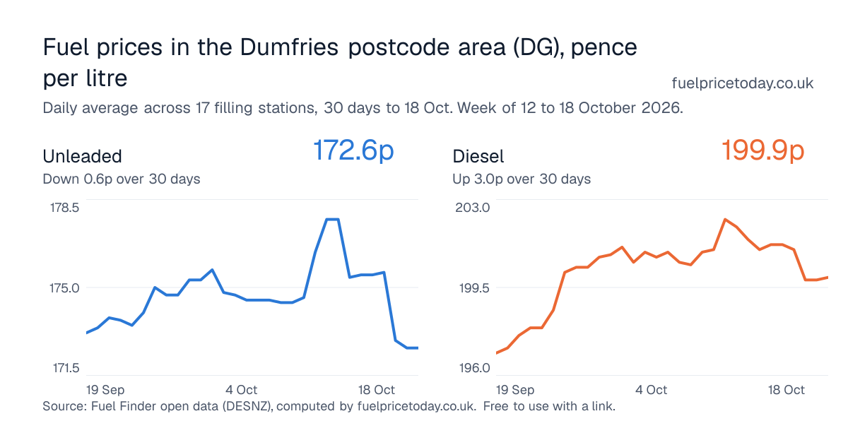 Unleaded and diesel prices in the Dumfries postcode area (DG), 30 days to 18 Oct