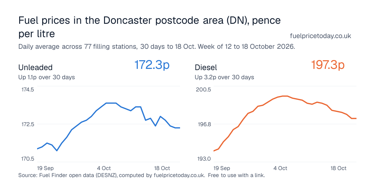Unleaded and diesel prices in the Doncaster postcode area (DN), 30 days to 18 Oct