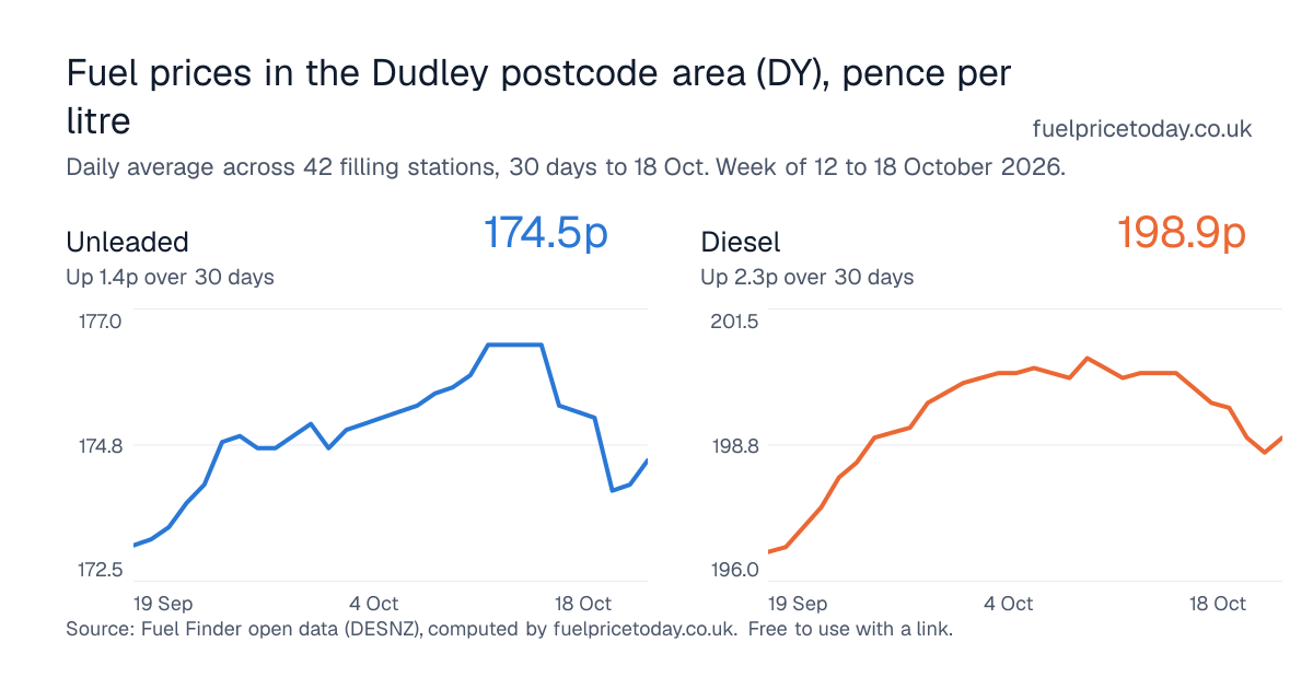 Unleaded and diesel prices in the Dudley postcode area (DY), 30 days to 18 Oct