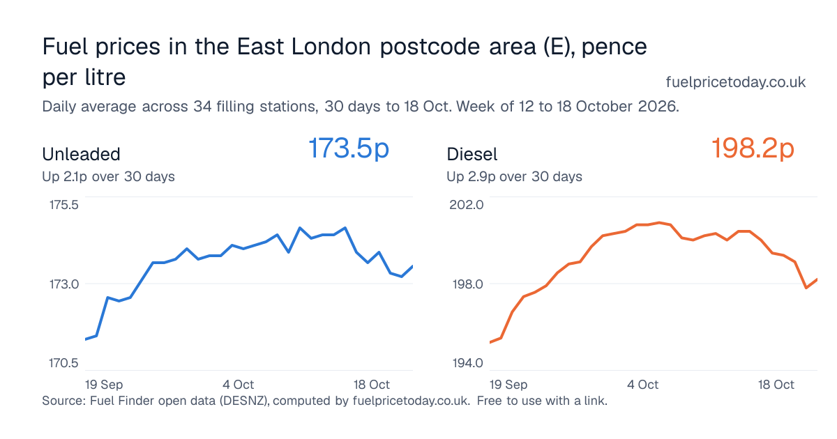 Unleaded and diesel prices in the East London postcode area (E), 30 days to 18 Oct