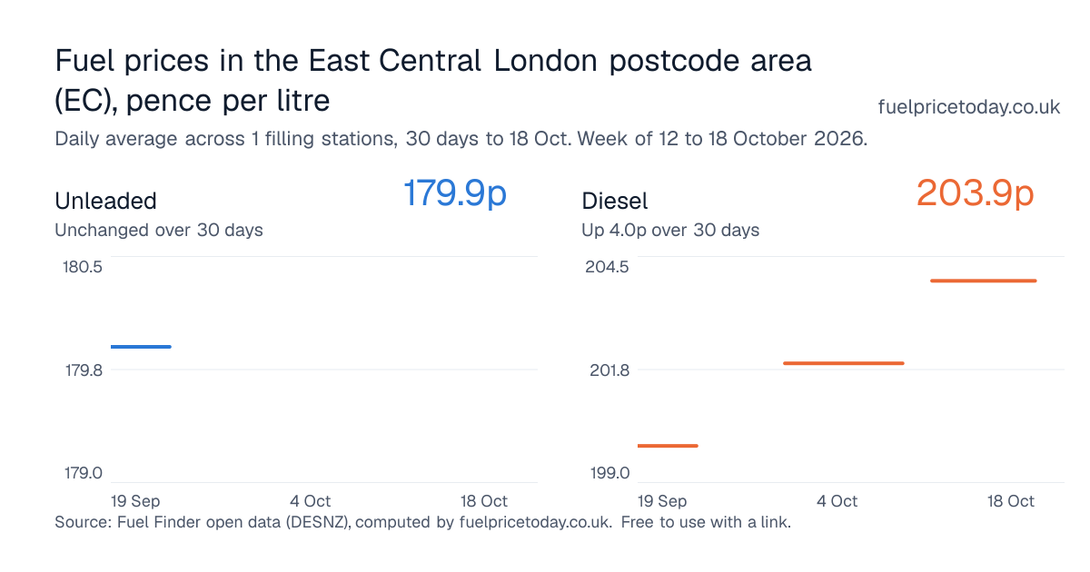 Unleaded and diesel prices in the East Central London postcode area (EC), 30 days to 18 Oct