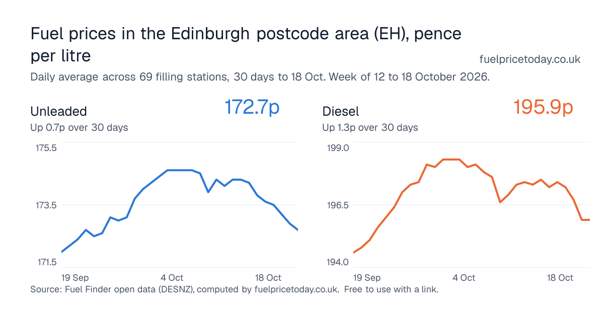 Unleaded and diesel prices in the Edinburgh postcode area (EH), 30 days to 18 Oct