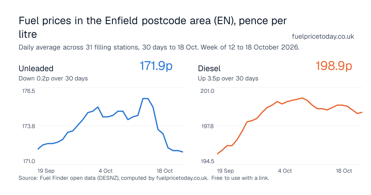 Unleaded and diesel prices in the Enfield postcode area (EN), 30 days to 18 Oct