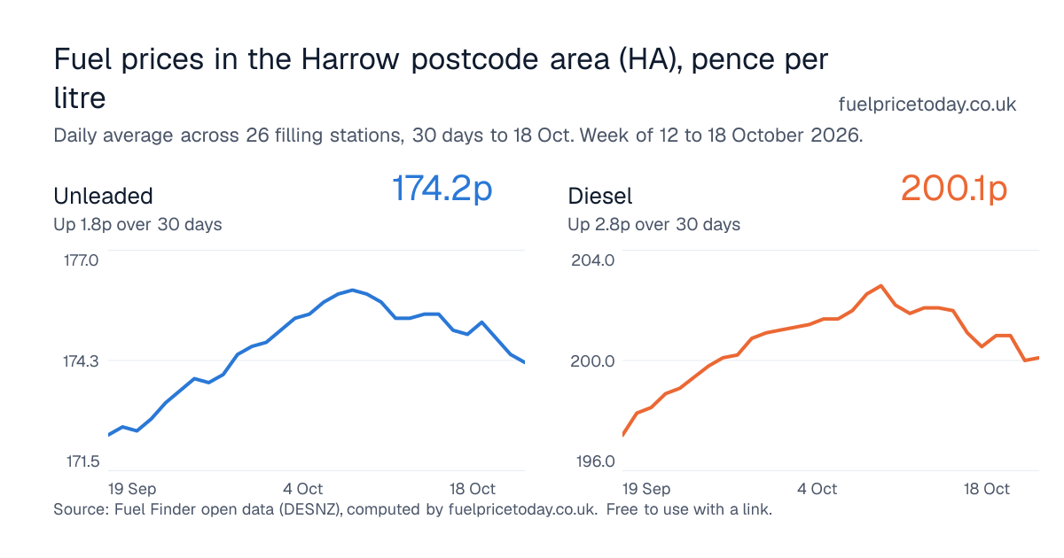 Unleaded and diesel prices in the Harrow postcode area (HA), 30 days to 18 Oct