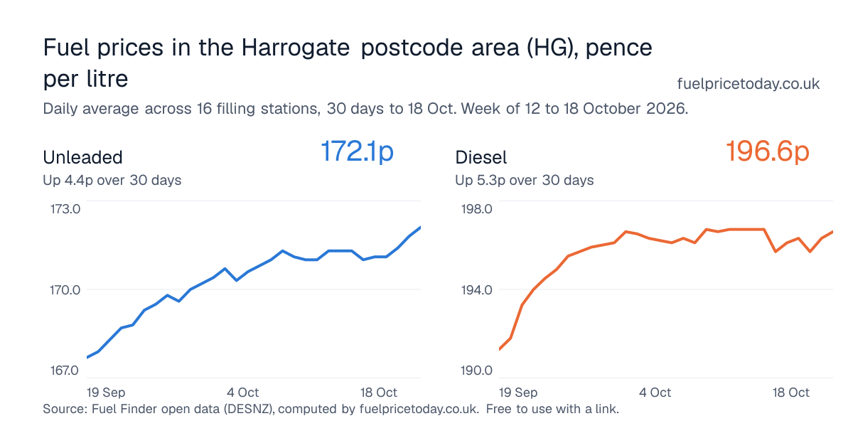 Unleaded and diesel prices in the Harrogate postcode area (HG), 30 days to 18 Oct