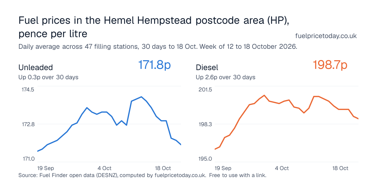 Unleaded and diesel prices in the Hemel Hempstead postcode area (HP), 30 days to 18 Oct