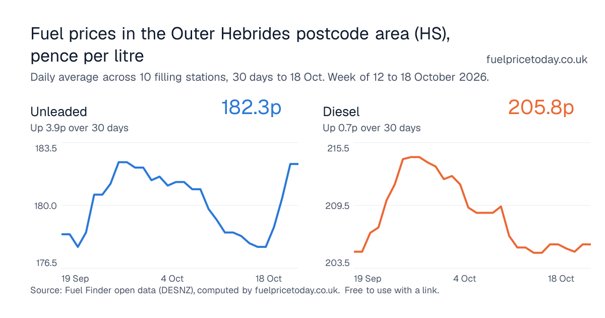 Unleaded and diesel prices in the Outer Hebrides postcode area (HS), 30 days to 18 Oct