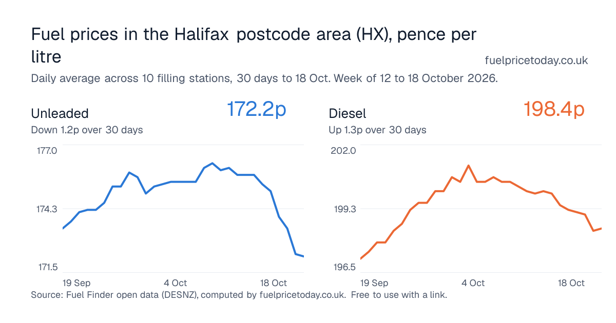 Unleaded and diesel prices in the Halifax postcode area (HX), 30 days to 18 Oct