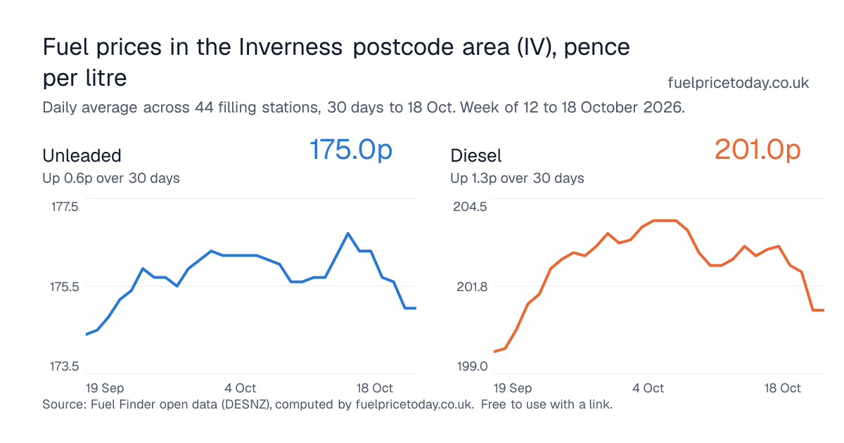 Unleaded and diesel prices in the Inverness postcode area (IV), 30 days to 18 Oct