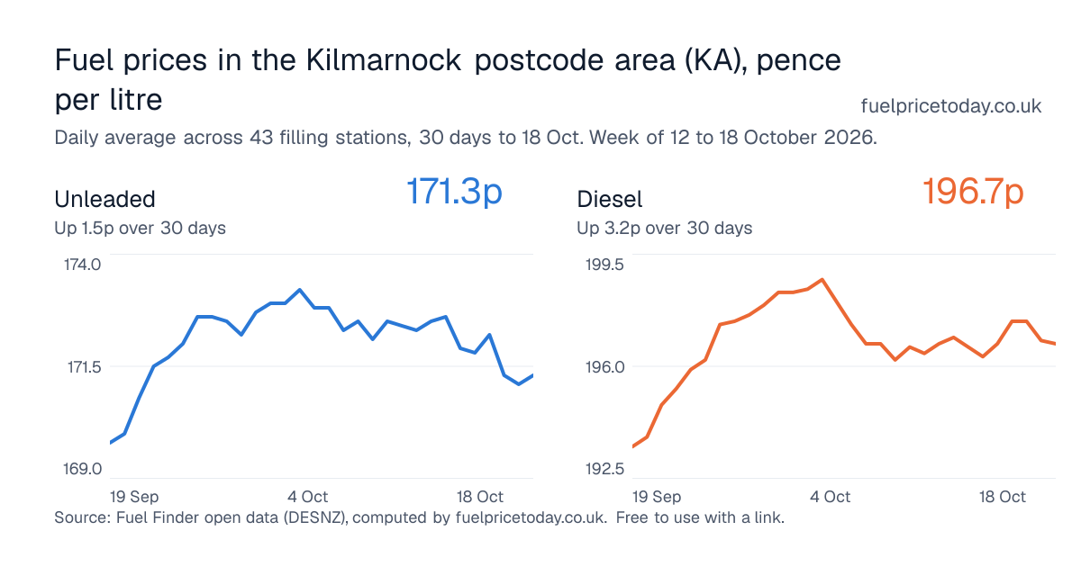Unleaded and diesel prices in the Kilmarnock postcode area (KA), 30 days to 18 Oct