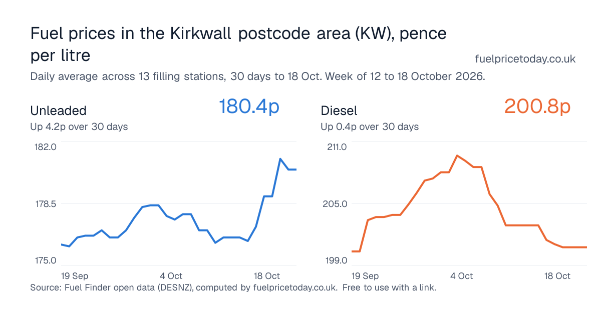 Unleaded and diesel prices in the Kirkwall postcode area (KW), 30 days to 18 Oct