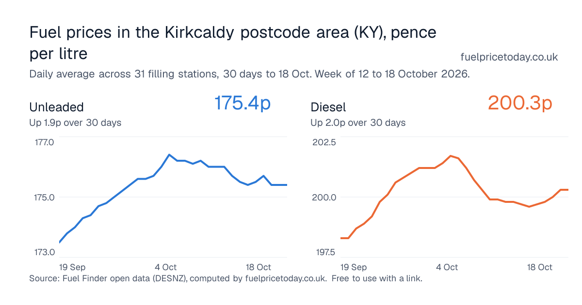 Unleaded and diesel prices in the Kirkcaldy postcode area (KY), 30 days to 18 Oct
