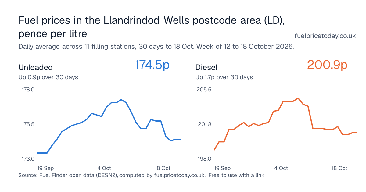 Unleaded and diesel prices in the Llandrindod Wells postcode area (LD), 30 days to 18 Oct