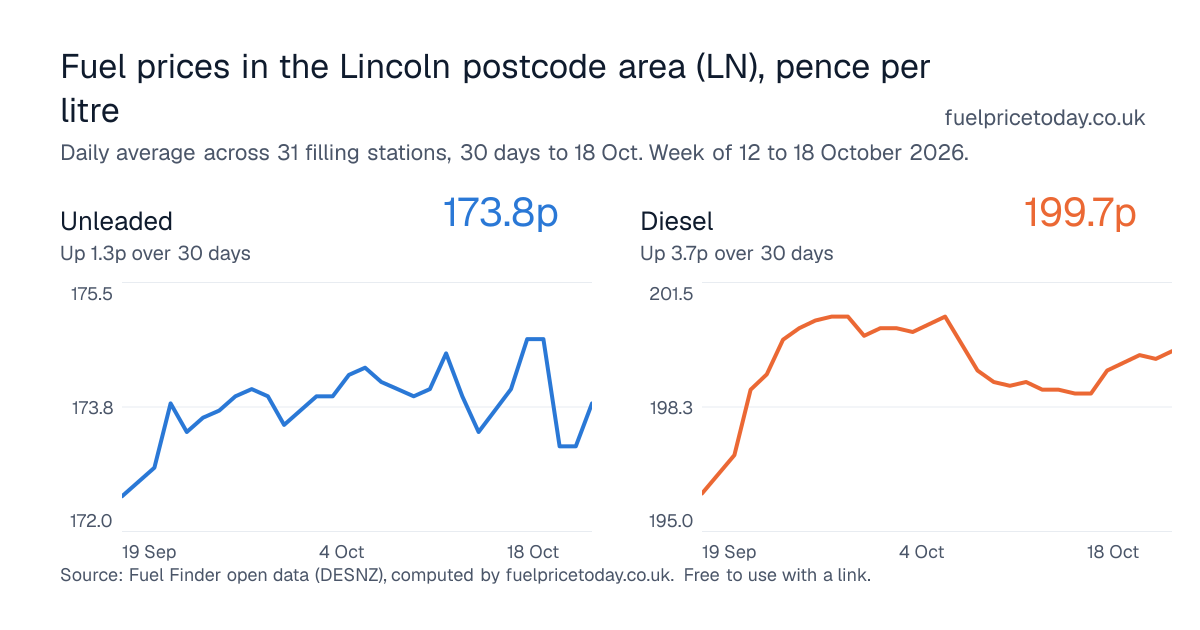Unleaded and diesel prices in the Lincoln postcode area (LN), 30 days to 18 Oct