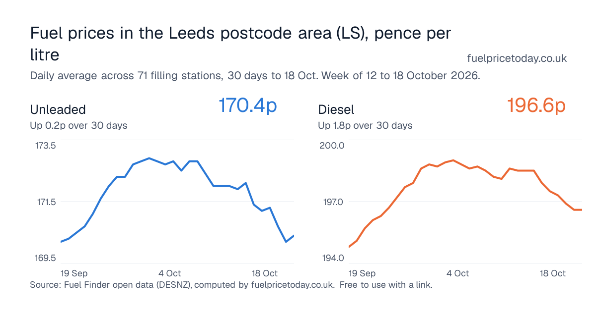 Unleaded and diesel prices in the Leeds postcode area (LS), 30 days to 18 Oct