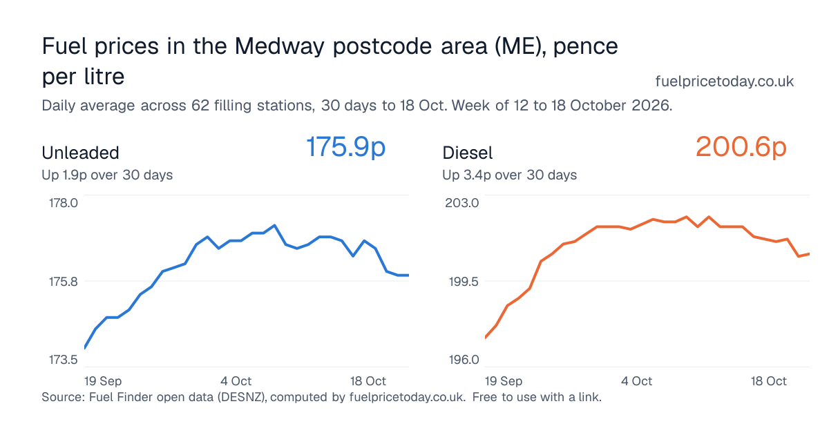 Unleaded and diesel prices in the Medway postcode area (ME), 30 days to 18 Oct