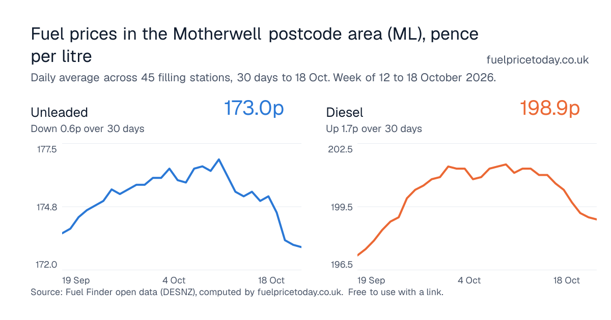 Unleaded and diesel prices in the Motherwell postcode area (ML), 30 days to 18 Oct