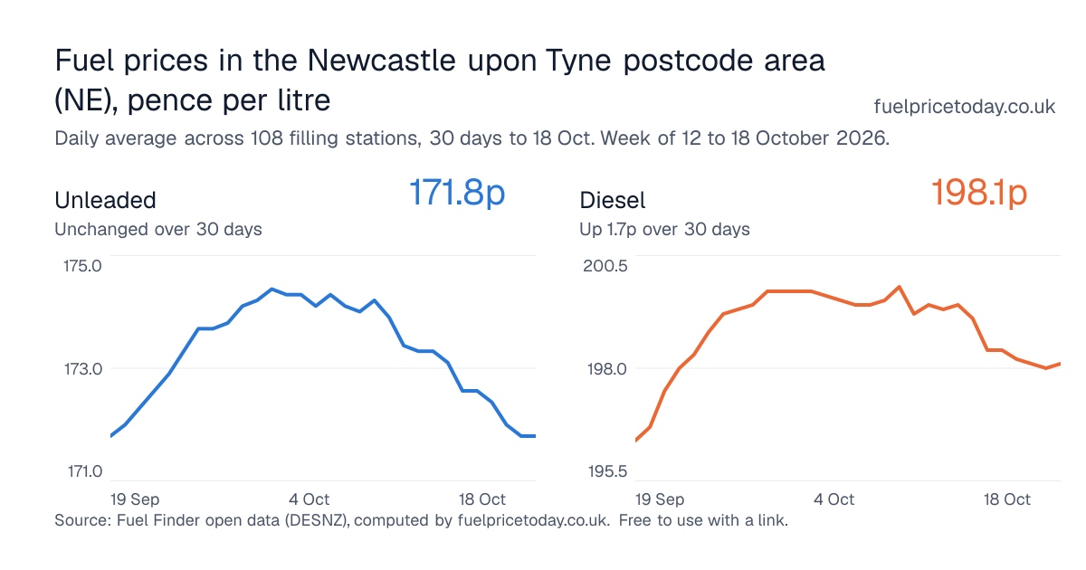 Unleaded and diesel prices in the Newcastle upon Tyne postcode area (NE), 30 days to 18 Oct