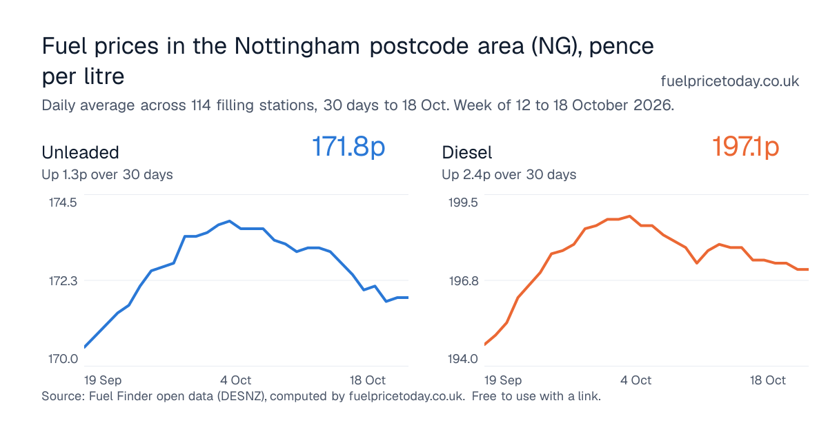 Unleaded and diesel prices in the Nottingham postcode area (NG), 30 days to 18 Oct