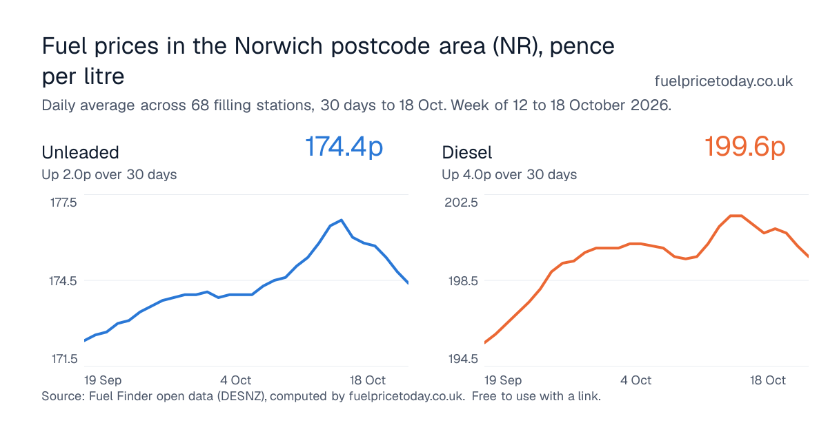Unleaded and diesel prices in the Norwich postcode area (NR), 30 days to 18 Oct