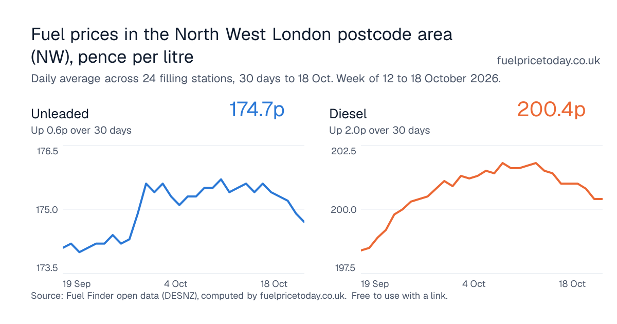 Unleaded and diesel prices in the North West London postcode area (NW), 30 days to 18 Oct