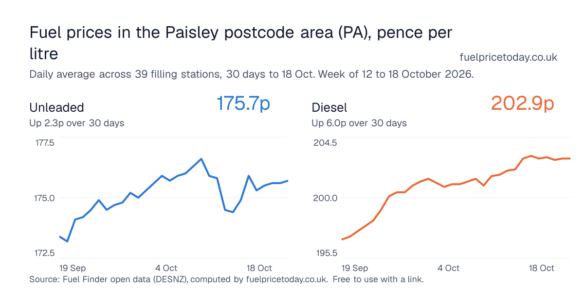 Unleaded and diesel prices in the Paisley postcode area (PA), 30 days to 18 Oct