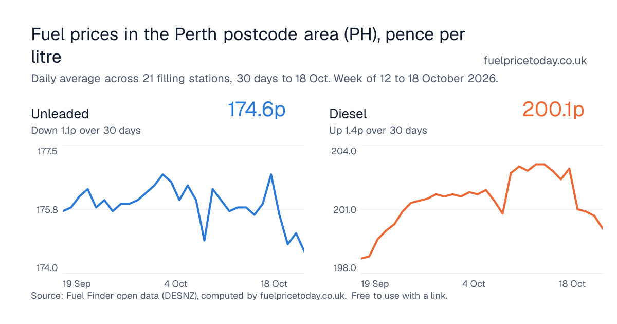 Unleaded and diesel prices in the Perth postcode area (PH), 30 days to 18 Oct