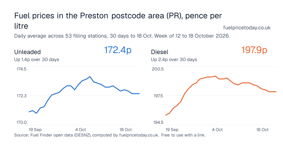 Unleaded and diesel prices in the Preston postcode area (PR), 30 days to 18 Oct