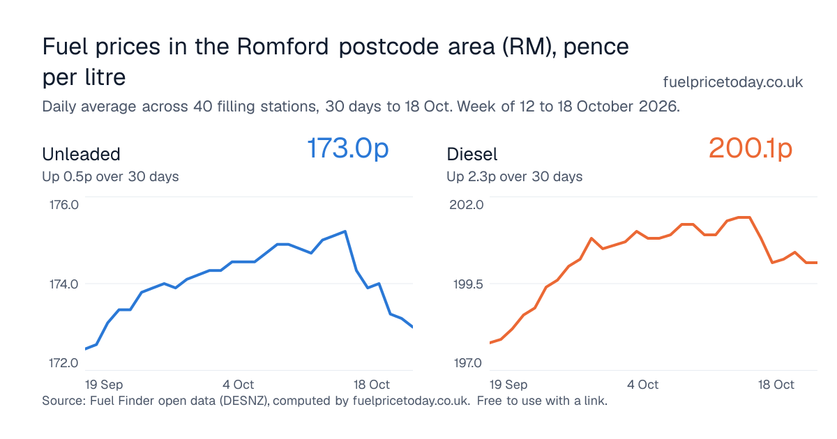 Unleaded and diesel prices in the Romford postcode area (RM), 30 days to 18 Oct