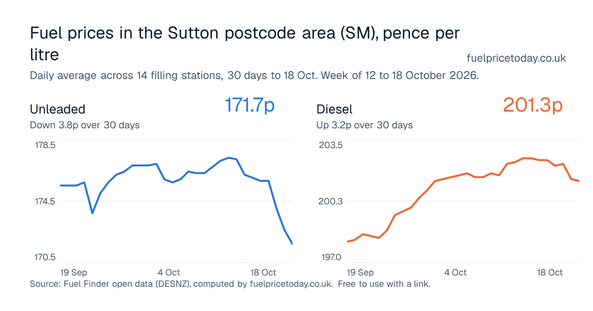 Unleaded and diesel prices in the Sutton postcode area (SM), 30 days to 18 Oct
