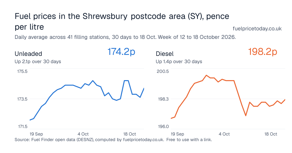 Unleaded and diesel prices in the Shrewsbury postcode area (SY), 30 days to 18 Oct