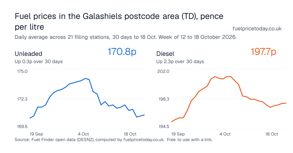 Unleaded and diesel prices in the Galashiels postcode area (TD), 30 days to 18 Oct