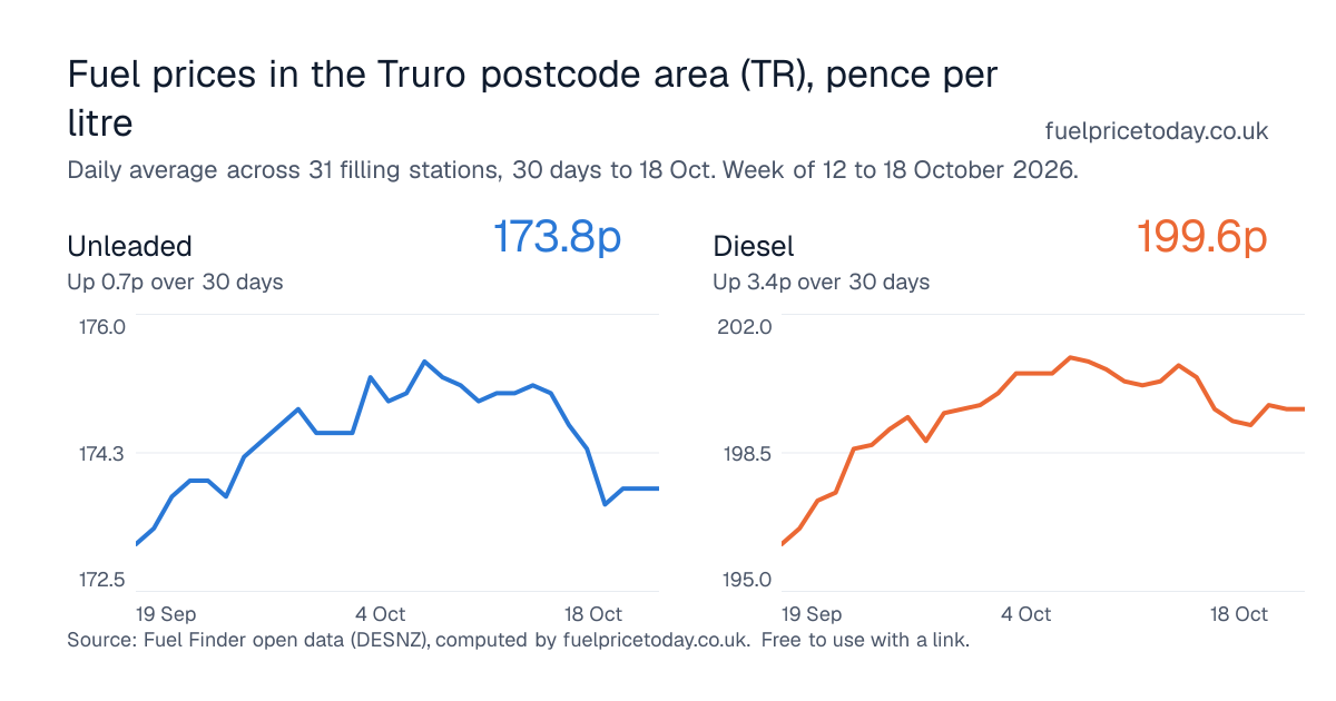 Unleaded and diesel prices in the Truro postcode area (TR), 30 days to 18 Oct