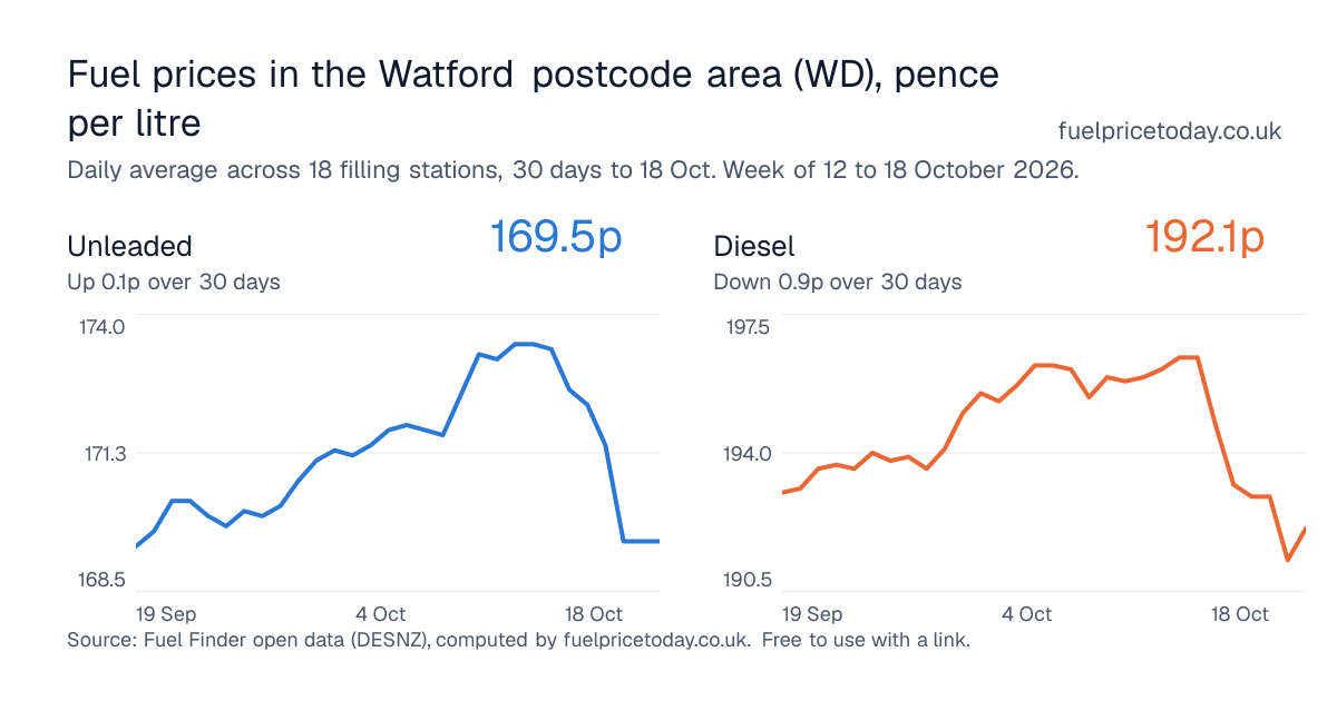 Unleaded and diesel prices in the Watford postcode area (WD), 30 days to 18 Oct