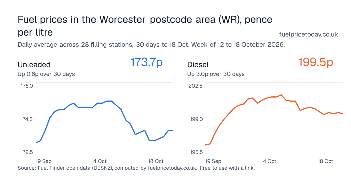 Unleaded and diesel prices in the Worcester postcode area (WR), 30 days to 18 Oct