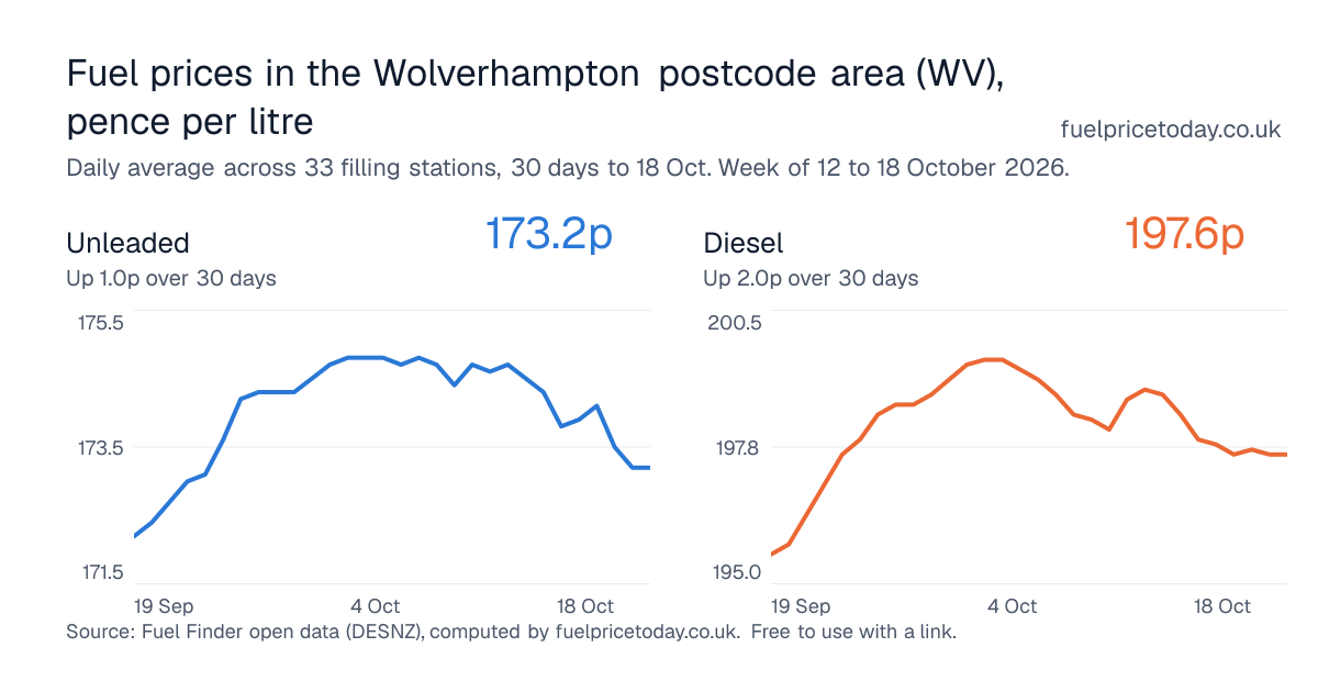 Unleaded and diesel prices in the Wolverhampton postcode area (WV), 30 days to 18 Oct