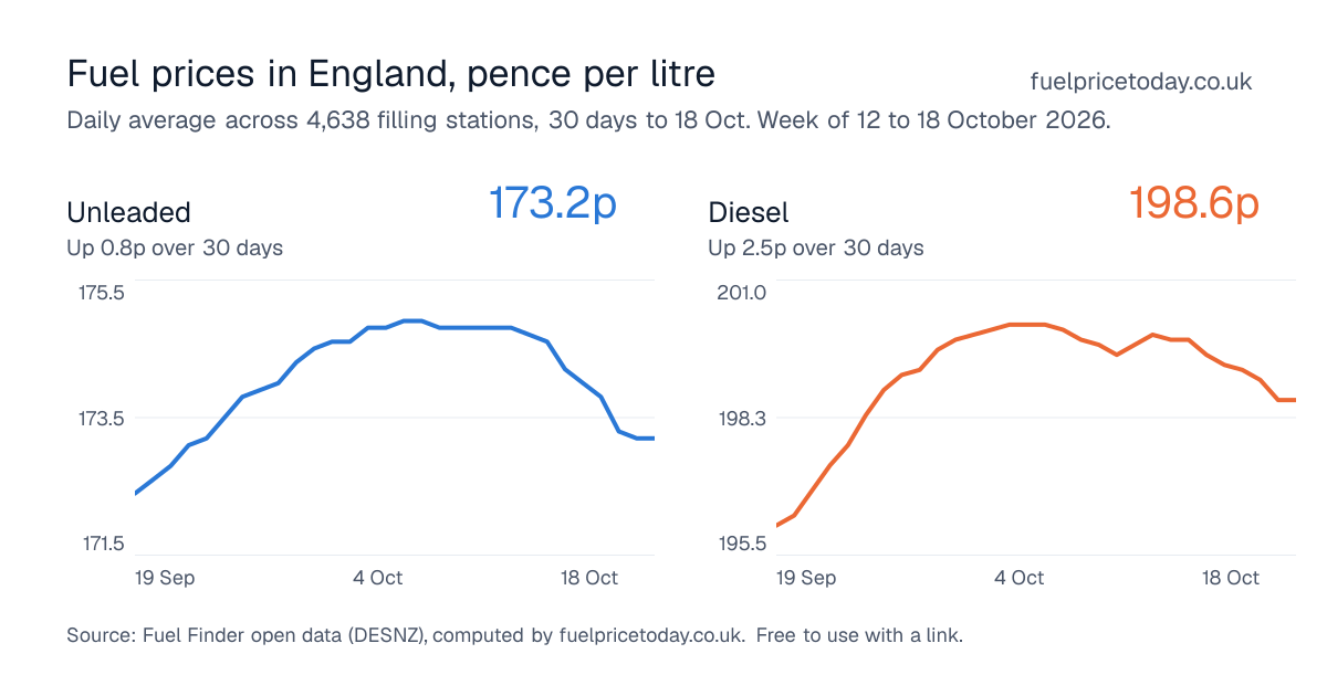 Unleaded and diesel prices in England, 30 days to 18 Oct
