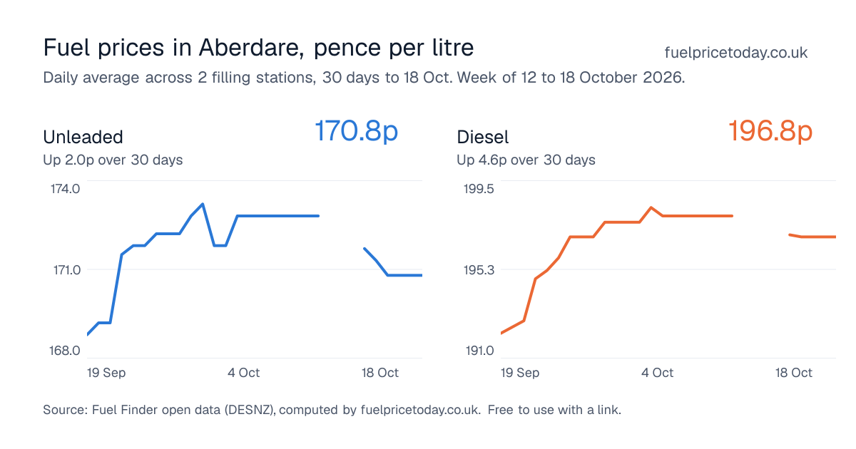 Unleaded and diesel prices in Aberdare, 30 days to 18 Oct