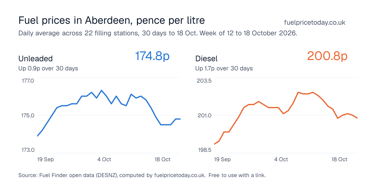 Unleaded and diesel prices in Aberdeen, 30 days to 18 Oct