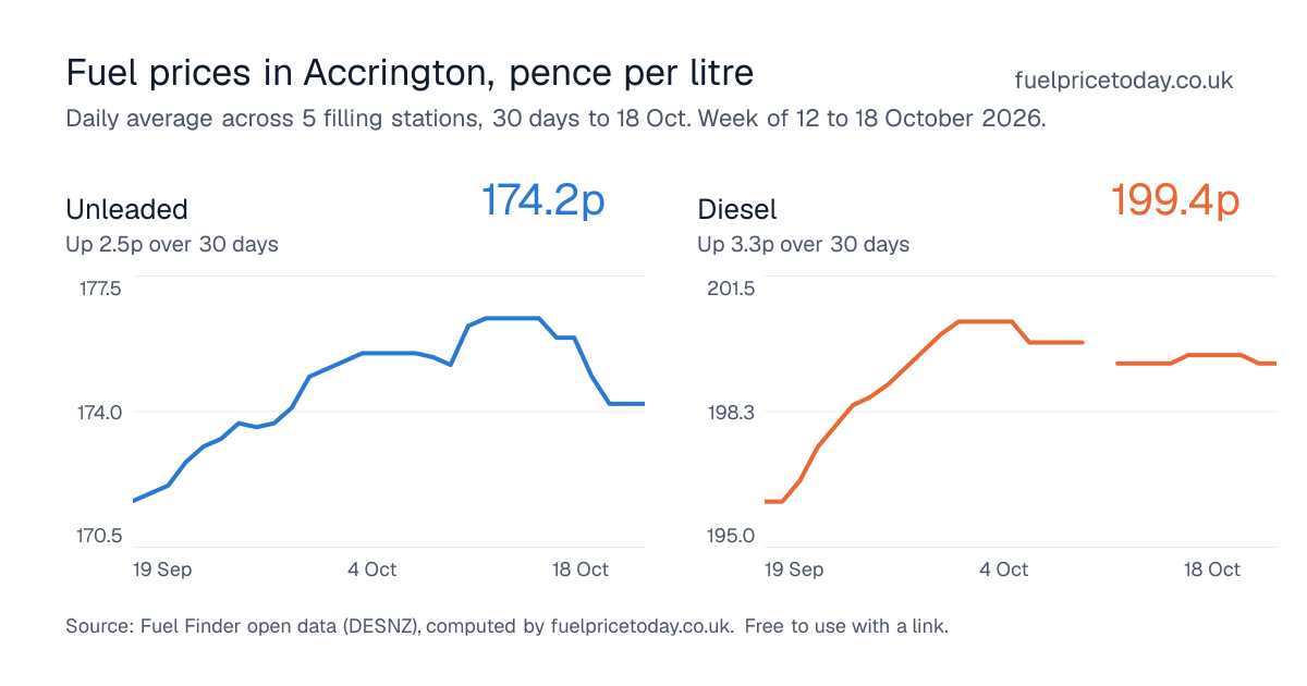 Unleaded and diesel prices in Accrington, 30 days to 18 Oct