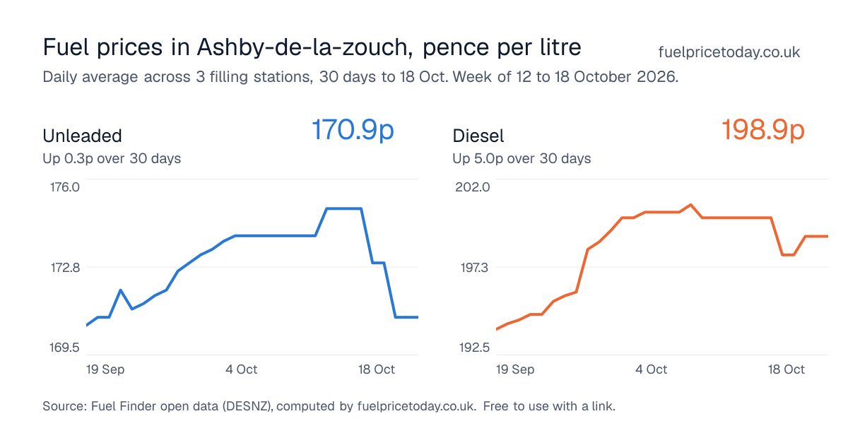 Unleaded and diesel prices in Ashby-de-la-zouch, 30 days to 18 Oct