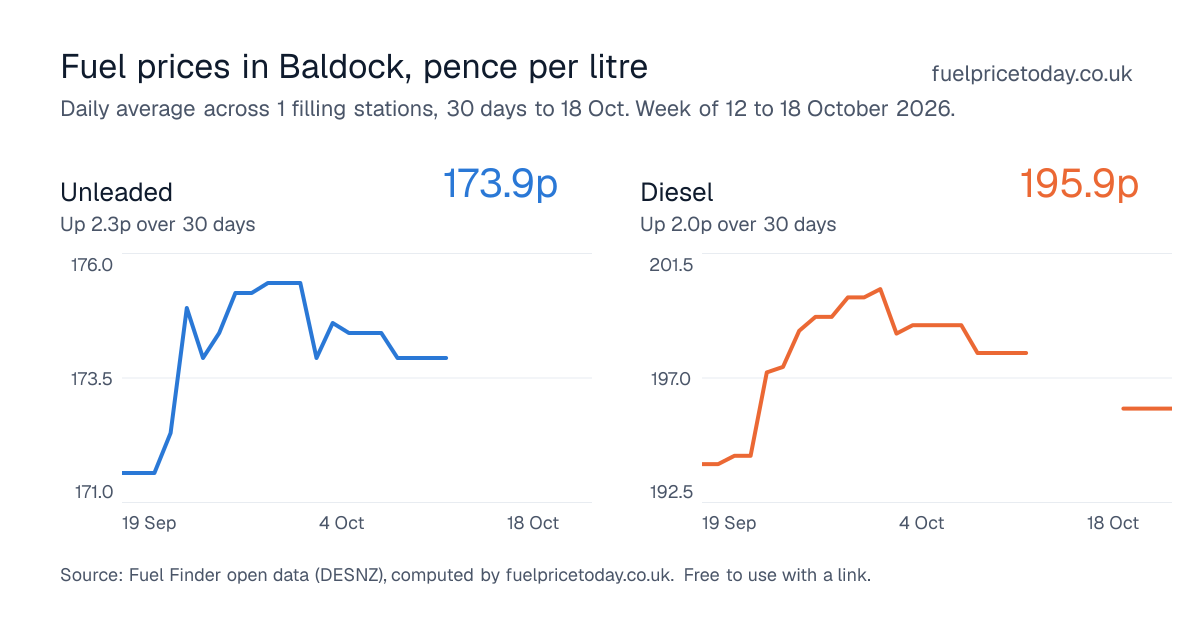 Unleaded and diesel prices in Baldock, 30 days to 18 Oct