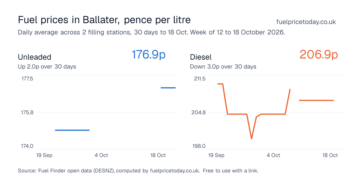 Unleaded and diesel prices in Ballater, 30 days to 18 Oct