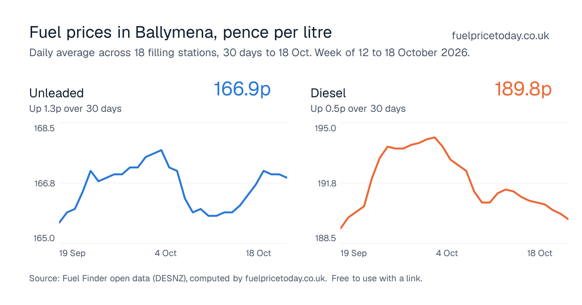 Unleaded and diesel prices in Ballymena, 30 days to 18 Oct