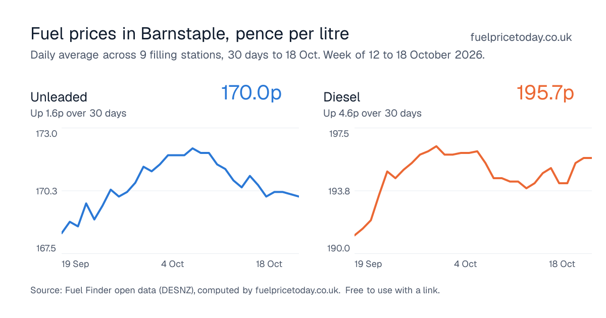 Unleaded and diesel prices in Barnstaple, 30 days to 18 Oct