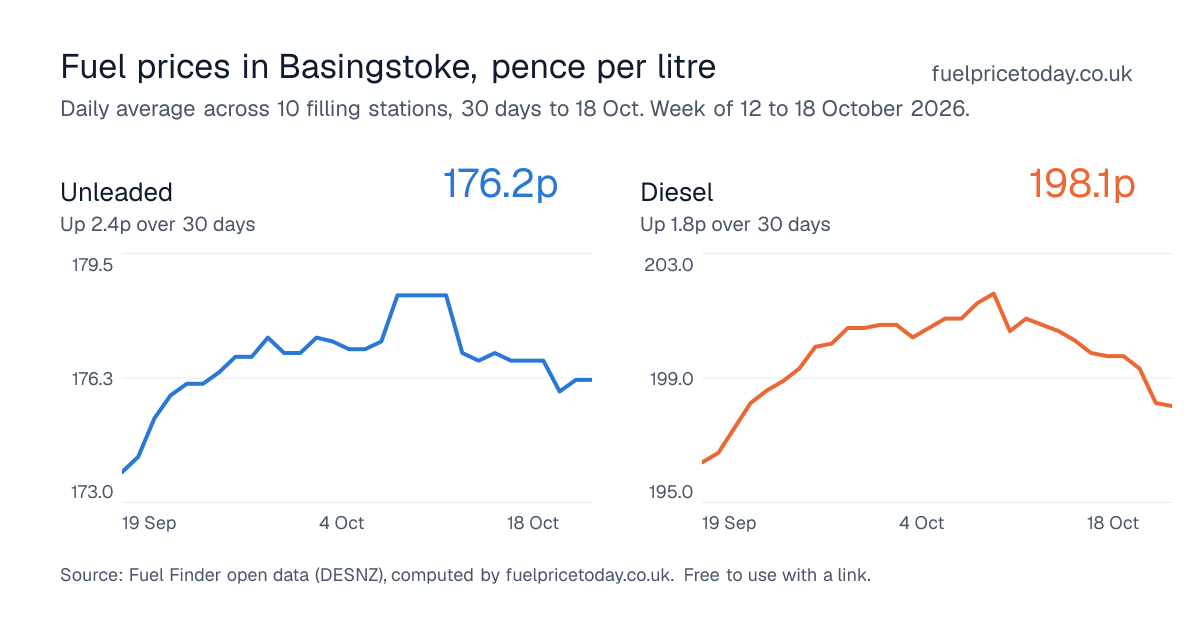 Unleaded and diesel prices in Basingstoke, 30 days to 18 Oct