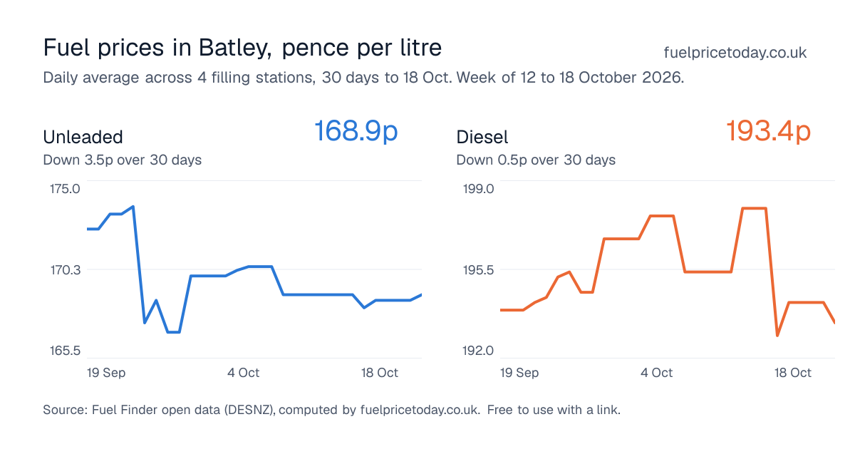Unleaded and diesel prices in Batley, 30 days to 18 Oct