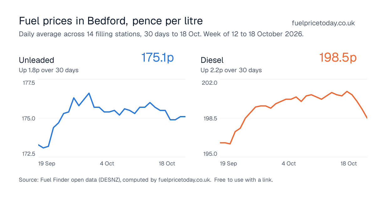 Unleaded and diesel prices in Bedford, 30 days to 18 Oct