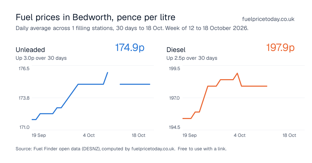Unleaded and diesel prices in Bedworth, 30 days to 18 Oct