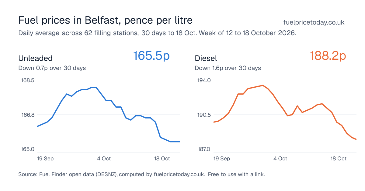 Unleaded and diesel prices in Belfast, 30 days to 18 Oct